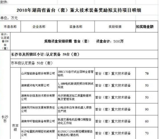 喜讯！球友会体育-球友会体育（中国）官方在线
智能SWRC170自行式全回转全套管钻机获湖南省首台(套)重大技术装备产品奖励！