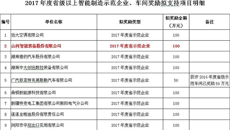 赞！球友会体育-球友会体育（中国）官方在线
智能入选2017年度湖南省智能制造示范企业
