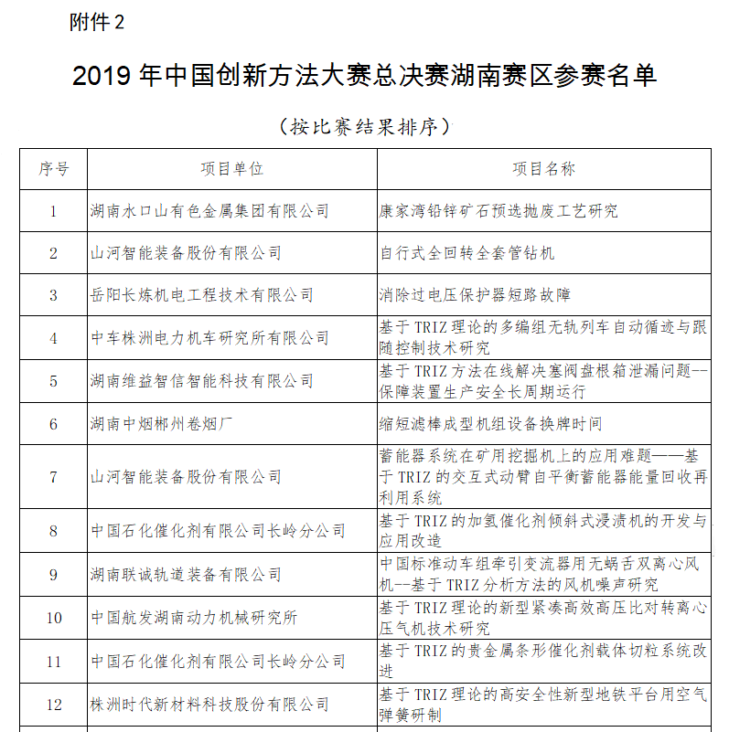 超燃！球友会体育-球友会体育（中国）官方在线
智能两项目同时获2019年中国创新方法大赛湖南赛区决赛一等奖
