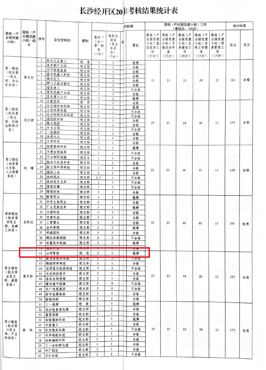 打造混合所有制企业党建标杆 ——球友会体育-球友会体育（中国）官方在线
智能党委获评2019年长沙经开区企业党组织党建工作考核“优秀”等