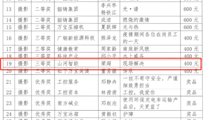球友会体育-球友会体育（中国）官方在线
智能7位员工荣获“羊城工匠”荣誉