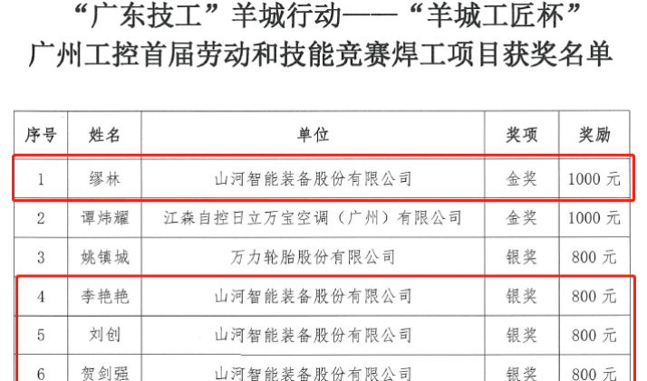 球友会体育-球友会体育（中国）官方在线
智能7位员工荣获“羊城工匠”荣誉