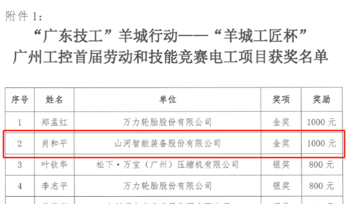 球友会体育-球友会体育（中国）官方在线
智能7位员工荣获“羊城工匠”荣誉