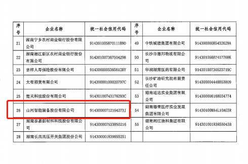 球友会体育-球友会体育（中国）官方在线
智能认定为长沙市首批总部企业
