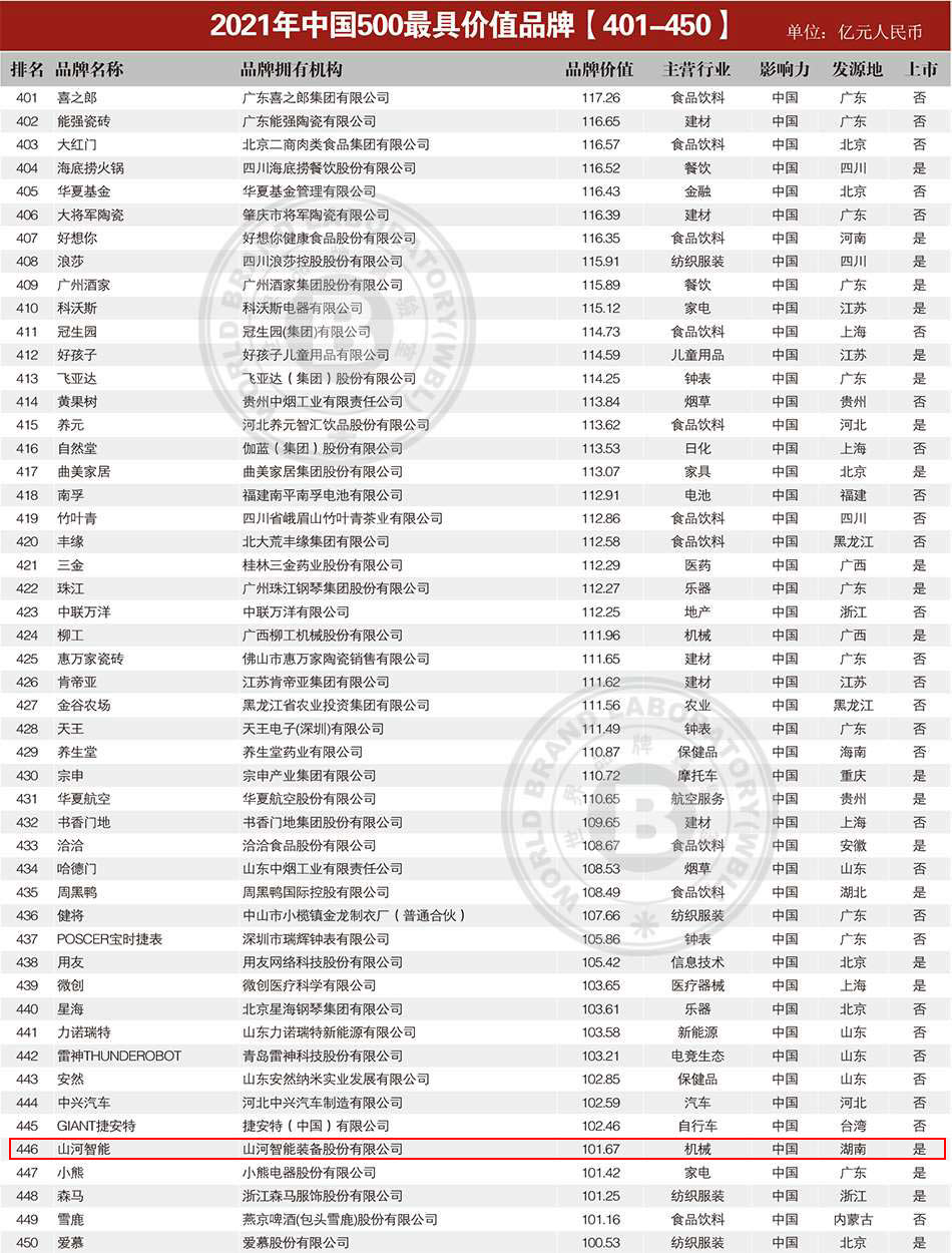 品牌价值突破百亿！球友会体育-球友会体育（中国）官方在线
智能首登《中国500最具价值品牌》