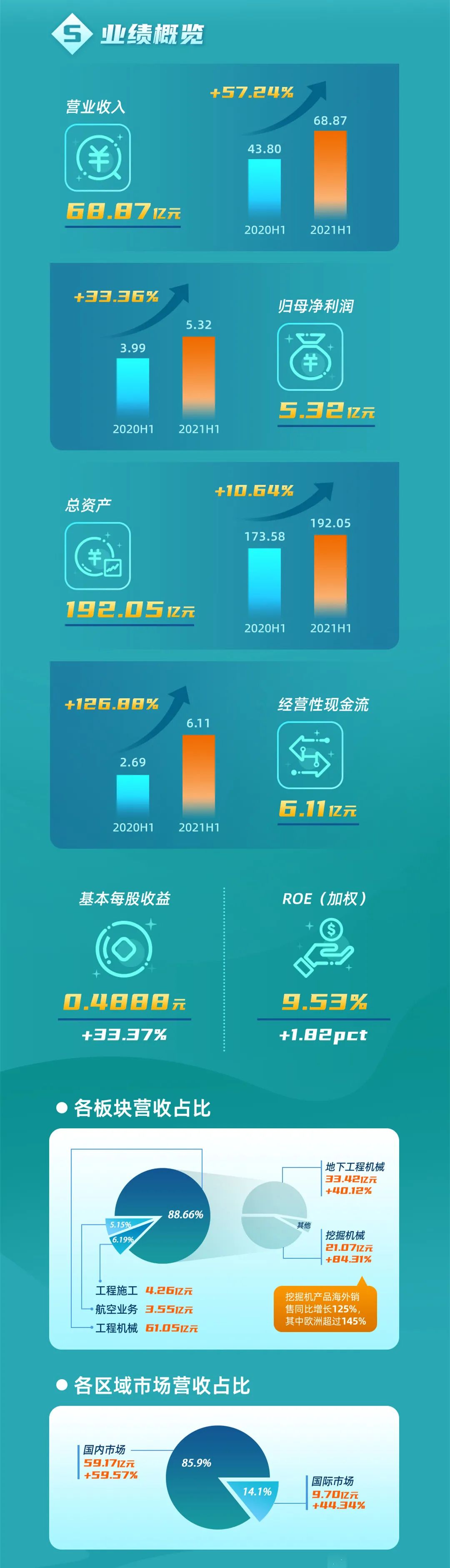 一图读懂球友会体育-球友会体育（中国）官方在线
智能2021年半年度报告