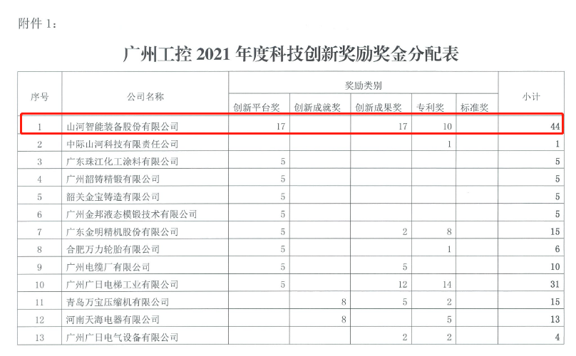 创新驱动高质量发展！球友会体育-球友会体育（中国）官方在线
智能获广州工控科技创新奖励