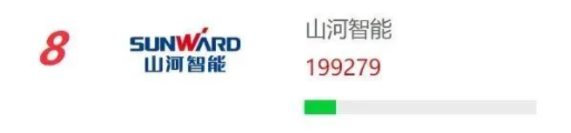 品牌赋能!球友会体育-球友会体育(中国)官方在线
智能再登“工程机械用户品牌关注度十强”榜单