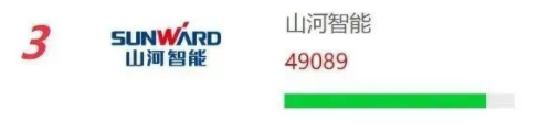品牌赋能!球友会体育-球友会体育(中国)官方在线
智能再登“工程机械用户品牌关注度十强”榜单