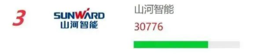 品牌赋能!球友会体育-球友会体育(中国)官方在线
智能再登“工程机械用户品牌关注度十强”榜单