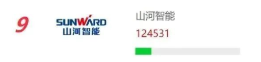 品牌赋能!球友会体育-球友会体育(中国)官方在线
智能再登“工程机械用户品牌关注度十强”榜单