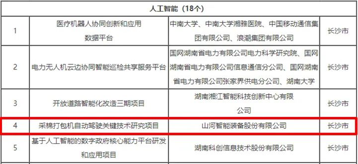 科技赋能农业强国建设！球友会体育-球友会体育（中国）官方在线
智能这个人工智能项目入选《湖南省“数字新基建”100个标志性项目名单》