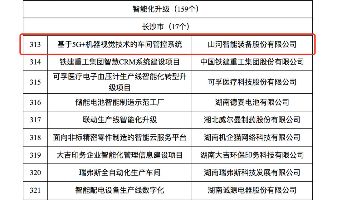 球友会体育-球友会体育(中国)官方在线
智能人工智能项目入选《2023年湖南省制造业数字化转型“三化”重点项目名单》