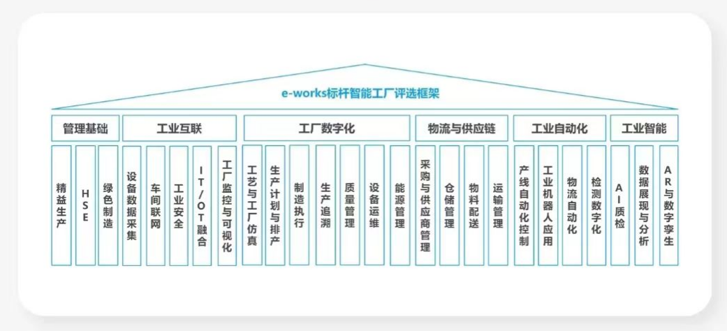 点赞！球友会体育-球友会体育（中国）官方在线
智能荣登2023中国标杆智能工厂百强榜