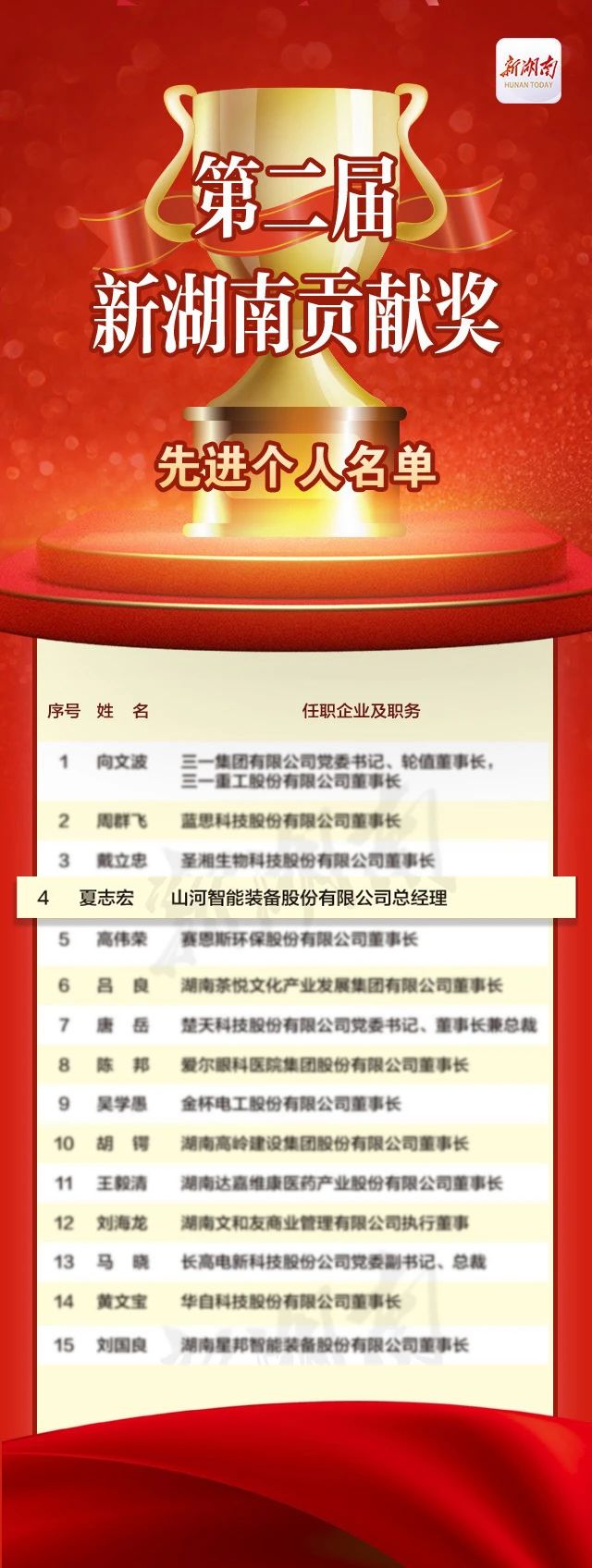 球友会体育-球友会体育（中国）官方在线
智能总经理夏志宏荣获“第二届新湖南贡献奖先进个人”