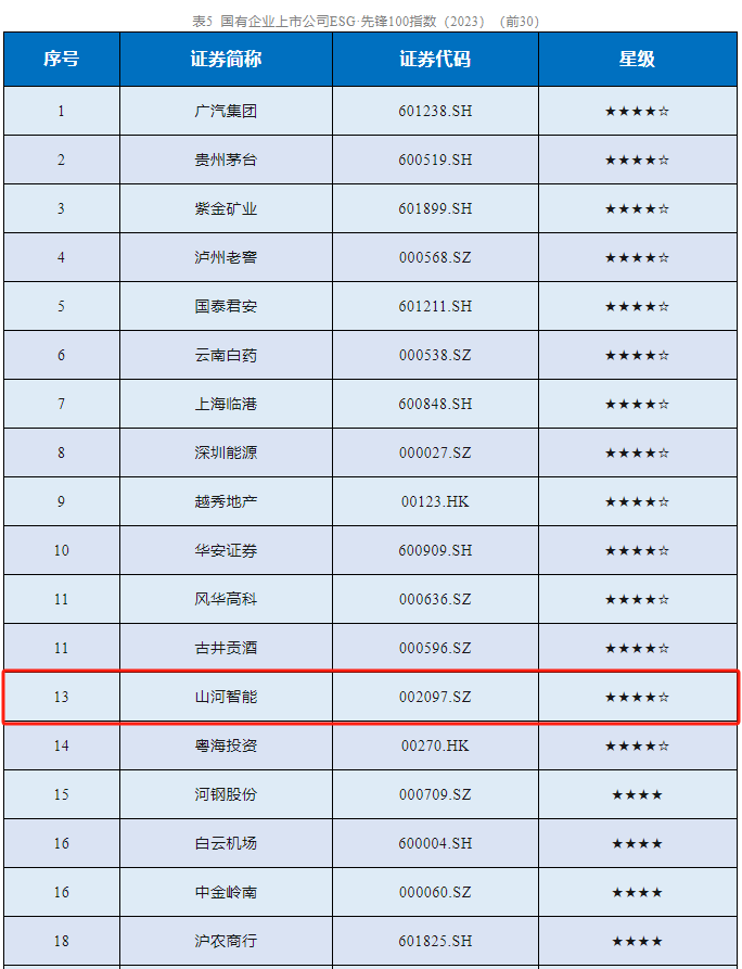 球友会体育-球友会体育（中国）官方在线
智能成功入选“国有企业上市公司ESG·先锋100指数”