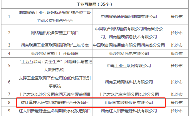 绿色领航,数智同行!球友会体育-球友会体育(中国)官方在线
智能入选2024湖南省“数字新基建”100个标志性项目