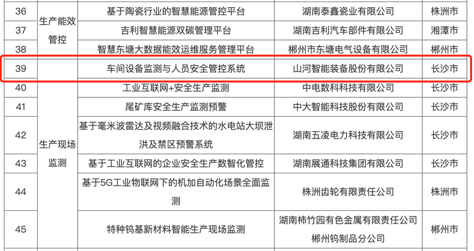 打造数字化转型“样板”!球友会体育-球友会体育(中国)官方在线
智能成功入选《湖南省“智赋万企”十大应用场景典型案例》