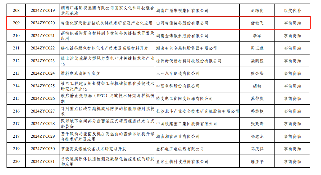 喜讯！球友会体育-球友会体育（中国）官方在线
智能“智能化露天凿岩钻机关键技术研究及产业化应用”项目获批湖南省2024年中央引导地方科技