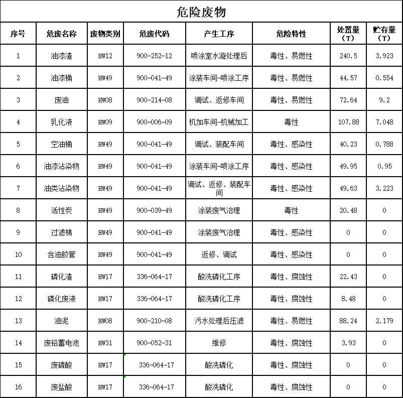 球友会体育-球友会体育（中国）官方在线
2023年危险废物污染防治信息公示