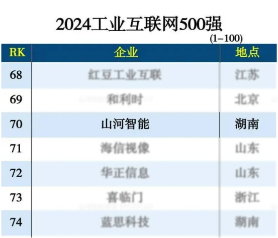 球友会体育-球友会体育（中国）官方在线
智能入选“2024全国工业互联网100强”
