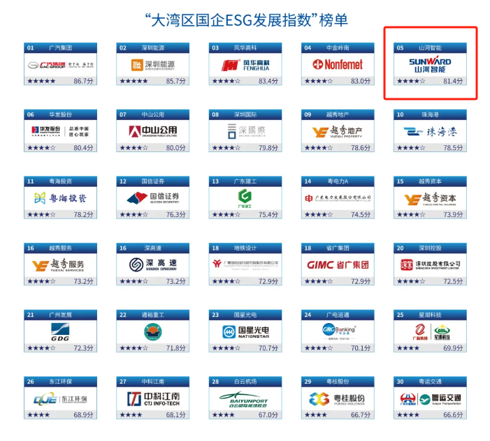 喜讯！球友会体育-球友会体育（中国）官方在线
智能再次入选“大湾区国企ESG发展指数”榜单