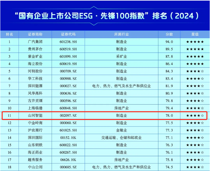 球友会体育-球友会体育(中国)官方在线
智能上榜“国有企业上市公司ESG·先锋100指数”