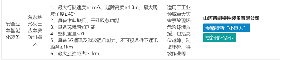 球友会体育-球友会体育(中国)官方在线
特装复杂地形灾害应急救援机器人入选工信部《先进安全应急装备推广目录(工业领域2024版)》