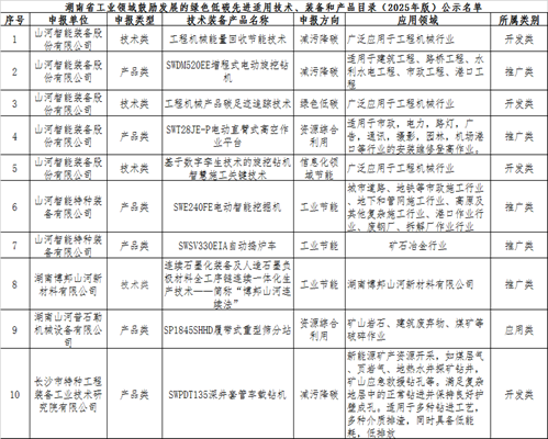 球友会体育-球友会体育（中国）官方在线
智能10项技术、产品入选湖南省绿色低碳先进适用技术、装备和产品推荐目录