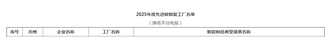 荣誉+1！球友会体育-球友会体育（中国）官方在线
智能获评湖南省先进级智能工厂