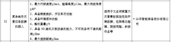 硬核科技赋能应急救援！球友会体育-球友会体育（中国）官方在线
智能两款装备入选工信部《先进安全应急装备推广目录》