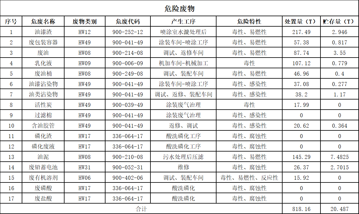 球友会体育-球友会体育（中国）官方在线
2025年危险废物污染防治信息公示